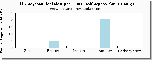 zinc and nutritional content in soybean oil